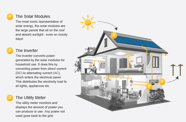 Get solar panels for my home